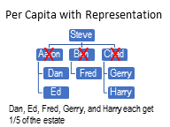 Die without a will: Per Capita with Represenation Distribution